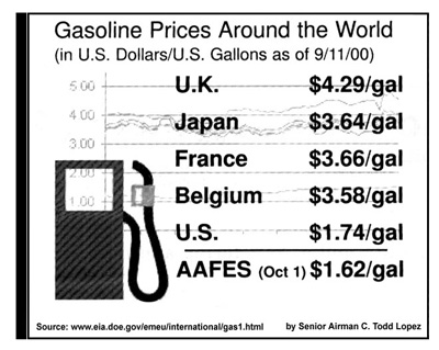 A graphic illustrates the prices of gas in the UK, Japan, France, Belgium, the U.S. and at AAFES.  AAFES gas is priced at $1.62 a gallon.  The graphic has an image of a gas pump. It is dated Sept 11, 2000.